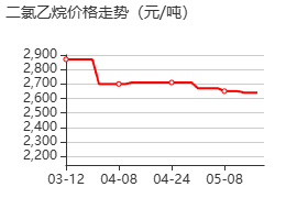 二氯乙烷 价格行情