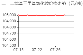 山嵛基三甲基氯化铵 价格行情