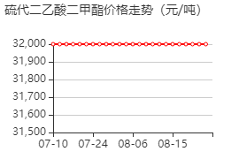 硫代二乙酸二甲酯 价格行情