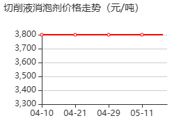 切削液消泡剂 价格行情