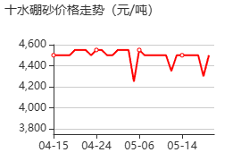 十水硼砂 价格行情