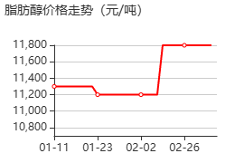 脂肪醇 价格行情