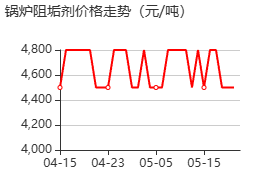 锅炉阻垢剂 价格行情