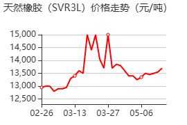 天然橡胶 价格行情