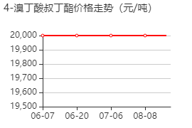 4-溴丁酸叔丁酯 价格行情