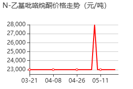 N-乙基吡咯烷酮 价格行情