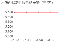 木质粉状活性炭 价格行情