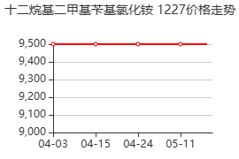 dodecyl dimethyl benzyl ammonium chloride 价格行情