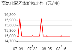 高氯化聚乙烯 价格行情