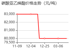 碳酸亚乙烯酯 价格行情