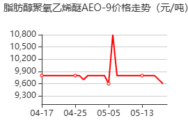 Emulsogen M 价格行情