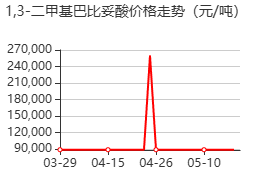 1,3-二甲基巴比妥酸 价格行情