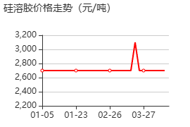 树脂用纳米二氧化硅 价格行情