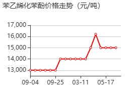 苯乙烯化苯酚 价格行情