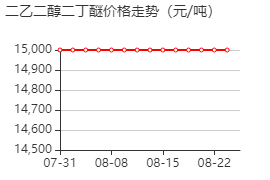 二乙二醇二丁醚 价格行情