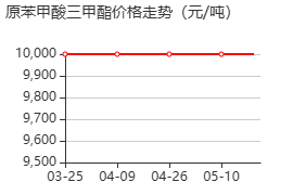 原苯甲酸三甲酯 价格行情