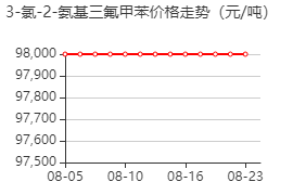 2-氨基-3-氯三氟甲苯 价格行情