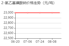 2-氯乙基磺酸钠 价格行情