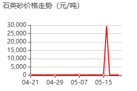 气相二氧化硅 价格行情