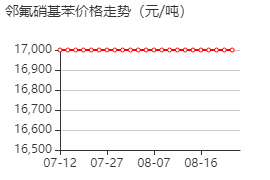 1-氟-2-硝基苯 价格行情