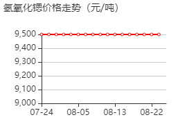 氢氧化锶 价格行情