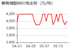 葡萄糖酸钠 价格行情