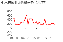 硫酸亚铁七水合物 价格行情