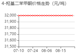 4-羟基-二苯甲酮 价格行情