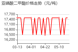 亚磷酸二甲酯 价格行情