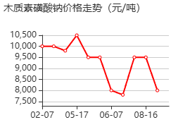 木质素磺酸钠 价格行情