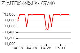 乙基环己烷 价格行情