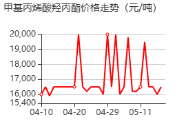 甲基丙烯酸羟丙酯 价格行情