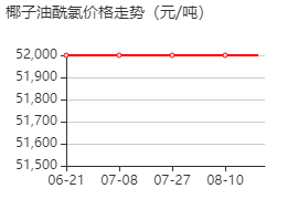 椰子油酰氯 价格行情