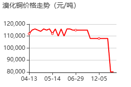 溴化铜 价格行情