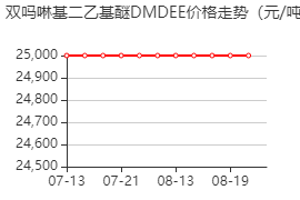 2,2-二吗啉基二乙基醚 价格行情