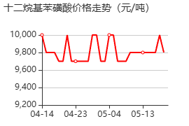 十二烷基苯磺酸 价格行情