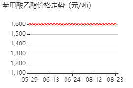 苯甲酸乙酯 价格行情