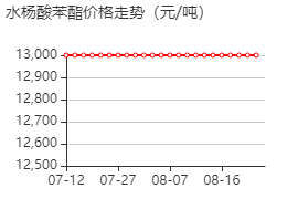 水杨酸苯酯 价格行情