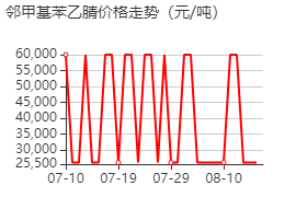 邻甲基苯乙腈 价格行情