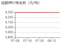 硅酸钾 价格行情