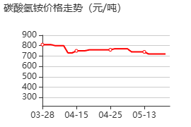 食品级碳酸氢铵 价格行情