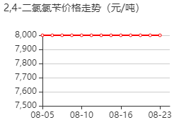 2,4-二氯氯苄 价格行情