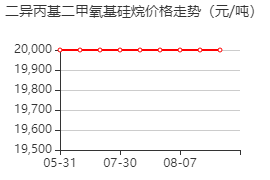 二异丙基二甲氧基硅烷 价格行情