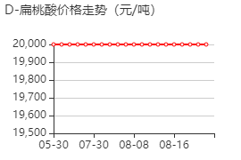 D-扁桃酸 价格行情