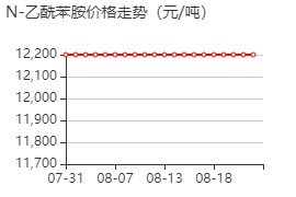 N-乙酰苯胺 价格行情