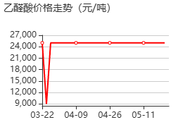 乙醛酸 价格行情