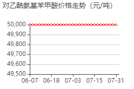 对乙酰氨基苯甲酸 价格行情