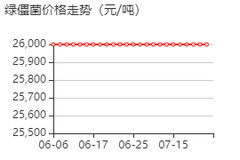 绿僵菌 价格行情