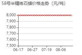 58号半精炼石蜡 价格行情