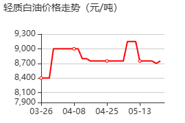 轻质白油 价格行情